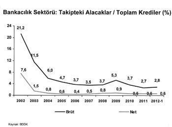 Bankacılık sektörünün durumu