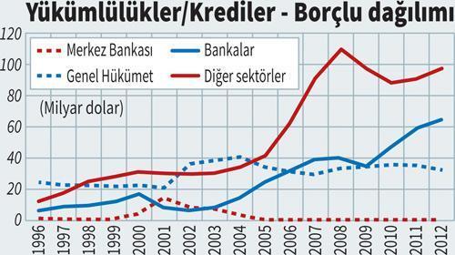 Döviz krizi yok ama veriler bozuluyor