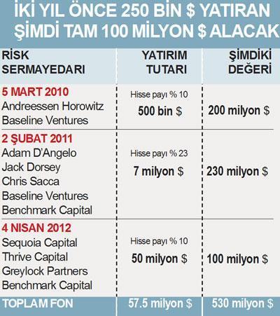 Teşvik yok, risk sermayesi var sonuç ortada...