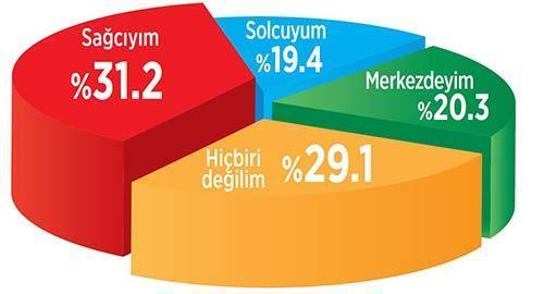 Her 2 kişiden 1’i ne sağcı  ne solcu