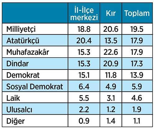 Her 2 kişiden 1’i ne sağcı  ne solcu
