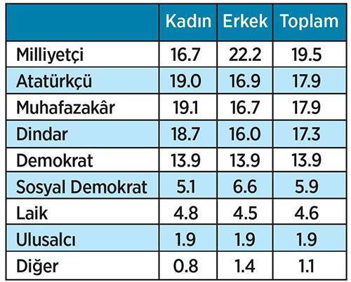 Her 2 kişiden 1’i ne sağcı  ne solcu