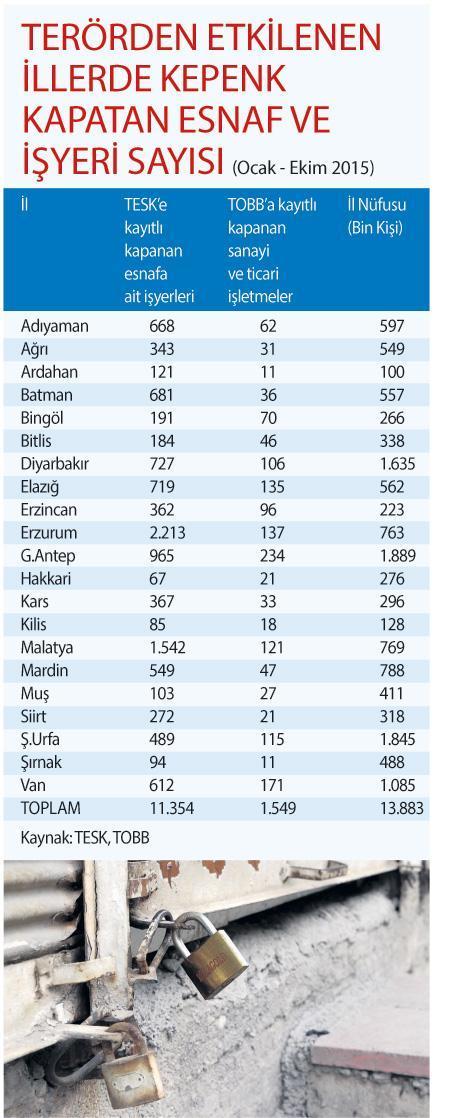 Terör hem bölge, hem ülke ekonomimizi sarsıyor