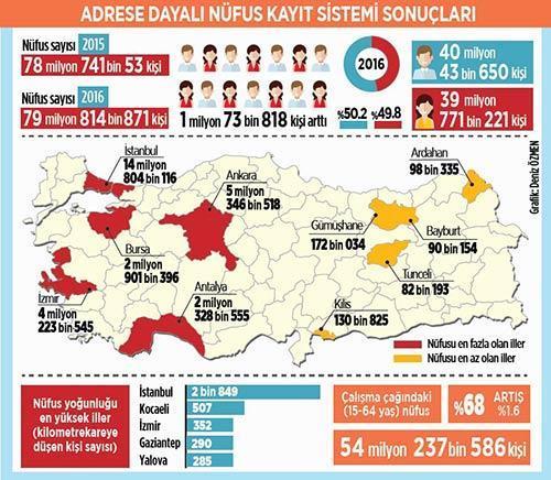 İstanbul 15 milyon Tunceli 82 bin kişi