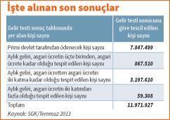 1.6 milyon yeşil kartlı ‘gelir testine’ takıldı