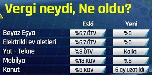 Beyaz eşya ÖTV oranı kalktı mı ÖTV 30 Nisana kadar...