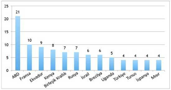 Siber saldırganlar 40 ülkede büyük şirketlere sızdı