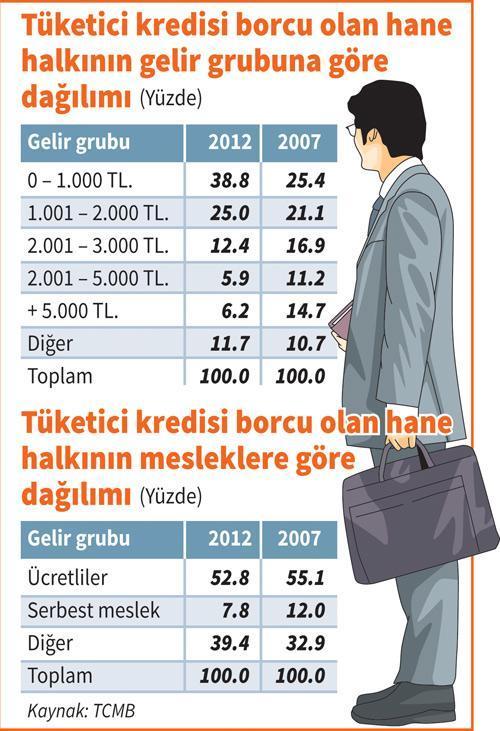 Kim bu tüketici kredisi borçluları