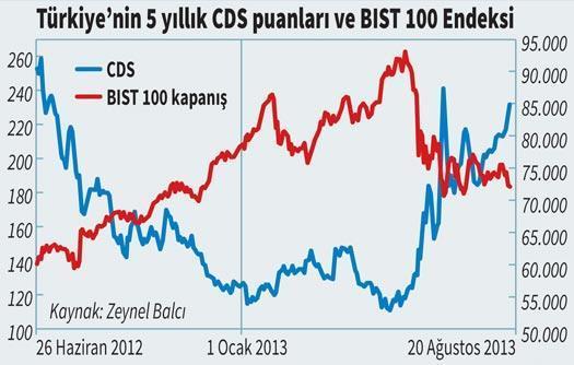 Risk primi artıyor, borsa düşüyor