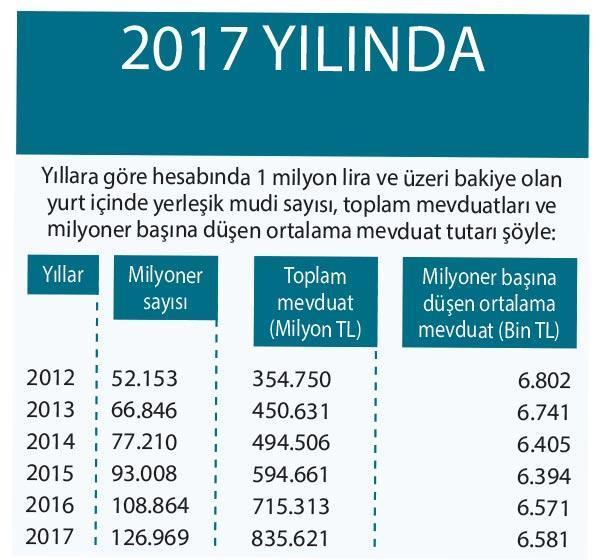 Türk milyoner sayısında 18 bin kişilik artış var