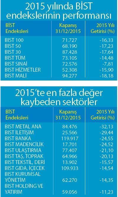 Borsada 3 sektör  zirveyi görebilir