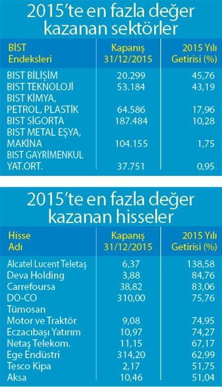 Borsada 3 sektör  zirveyi görebilir