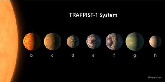 NASAdan Dünya büyüklüğünde 7 gezegen keşfi (Exoplanet discovery)