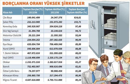 Dövizdeki artış kâr marjlarını düşürüyor