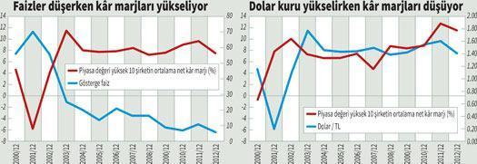 Dövizdeki artış kâr marjlarını düşürüyor