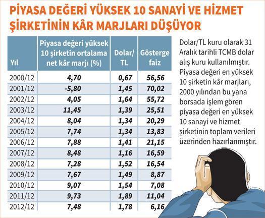 Dövizdeki artış kâr marjlarını düşürüyor