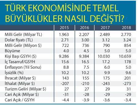 Bu yıl ortalama dolar 3 TL, seneye 3.12 TL