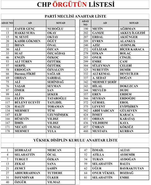 CHPde PM listesi açıklandı O isimlerin üstü çizildi