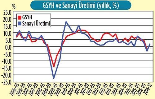 Sanayi üretimi sevindirdi