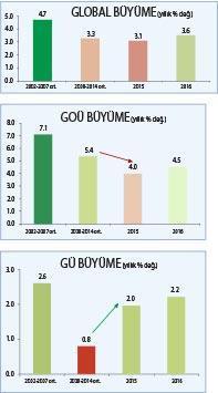 Ülke büyümeleri yavaşlıyor