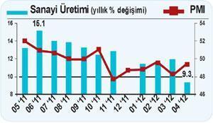 Çin’de işler iyi gitmiyor