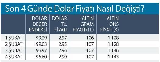 Dolar bu... Çıkar, iner, yarın ne olur belli değil