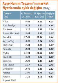 Ayşe Teyzem zamdan yakınıyor, günah kimde