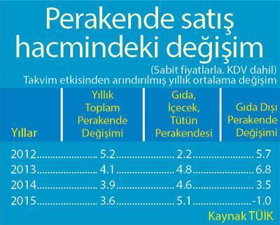 Perakende satış sırf % 3.6 arttı