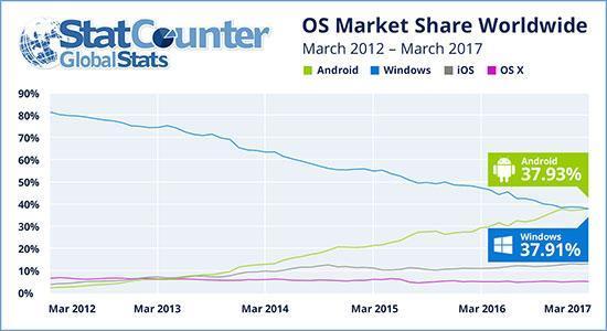 Android, internete erişim konusunda Windows’tan daha popüler