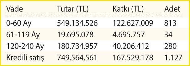 Evde 3 milyar TL cepte