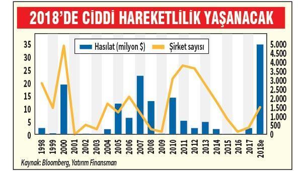 Rekor bekleniyor halka arz olunur