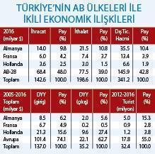 Türkiye VE AB  ekonomik ilişkileri