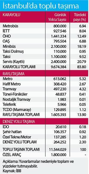 Toplu taşımada denizin payı az