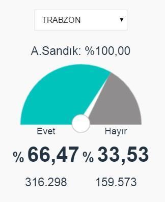 Trabzon, Rize ve Artvin 2017 referandum seçim sonuçları açıklandı