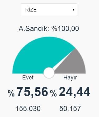 Trabzon, Rize ve Artvin 2017 referandum seçim sonuçları açıklandı