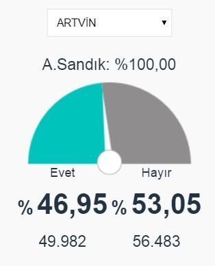 Trabzon, Rize ve Artvin 2017 referandum seçim sonuçları açıklandı