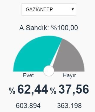 Gaziantep, Kilis ve Hatay 2017 referandum seçim sonuçları açıklandı