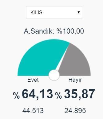 Gaziantep, Kilis ve Hatay 2017 referandum seçim sonuçları açıklandı