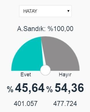 Gaziantep, Kilis ve Hatay 2017 referandum seçim sonuçları açıklandı