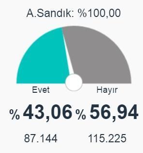 Ağrı, Erzurum ve Bayburt 2017 referandum seçim sonuçları açıklandı
