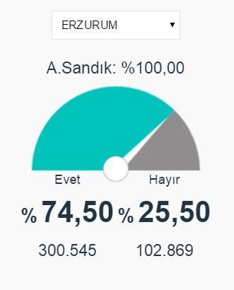 Ağrı, Erzurum ve Bayburt 2017 referandum seçim sonuçları açıklandı