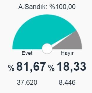 Ağrı, Erzurum ve Bayburt 2017 referandum seçim sonuçları açıklandı