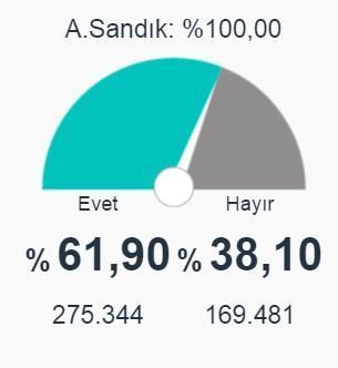 Ordu, Giresun ve Gümüşhane 2017 referandum seçim sonuçları açıklandı