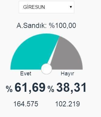 Ordu, Giresun ve Gümüşhane 2017 referandum seçim sonuçları açıklandı
