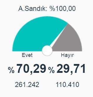 Kütahya, Eskişehir ve Afyonkarahisar 2017 referandum seçim sonuçları açıklandı