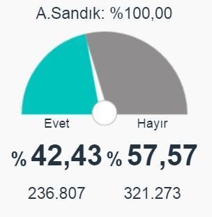Kütahya, Eskişehir ve Afyonkarahisar 2017 referandum seçim sonuçları açıklandı