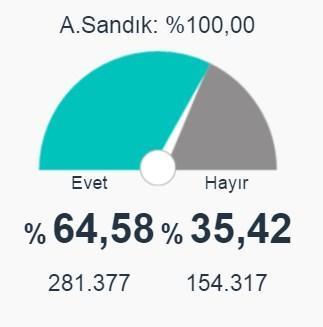 Kütahya, Eskişehir ve Afyonkarahisar 2017 referandum seçim sonuçları açıklandı