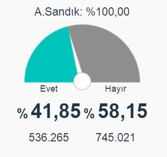 Adana, Mersin ve Osmaniye 2017 referandum seçim sonuçları açıklandı