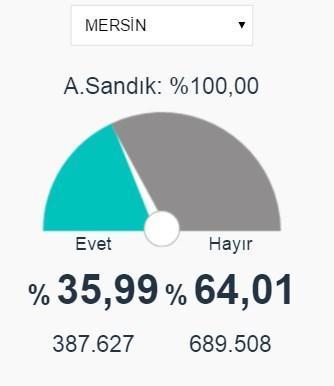 Adana, Mersin ve Osmaniye 2017 referandum seçim sonuçları açıklandı
