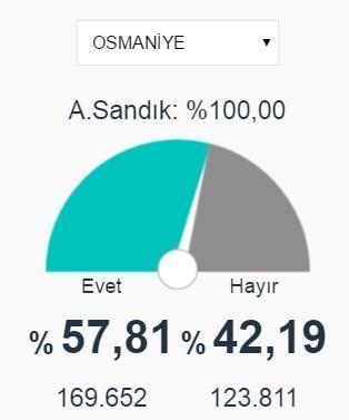 Adana, Mersin ve Osmaniye 2017 referandum seçim sonuçları açıklandı